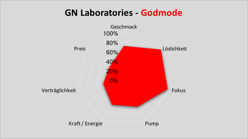 GN_Godemode_Fazit